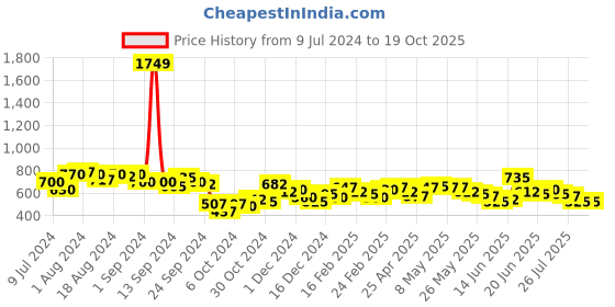 ajio.com the indian garage co Slim Fit Flat-Front Distressed Shorts the indian garage co Price History Graph from 9 Jul 2024 to 17 Oct 2025