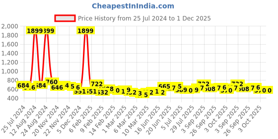 ajio.com the indian garage co Slim Fit Flat-Front Trousers the indian garage co Price History Graph from 25 Jul 2024 to 1 Dec 2025