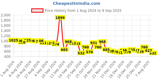 ajio.com the indian garage co Slim Fit Flat-Front Trousers the indian garage co Price History Graph from 1 Aug 2024 to 9 Sep 2025