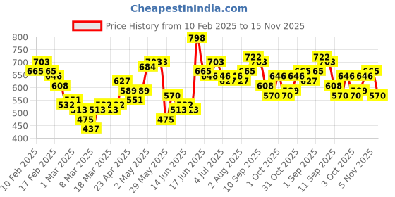 ajio.com the indian garage co Slim Fit Flat-Front Trousers the indian garage co Price History Graph from 10 Feb 2025 to 15 Nov 2025