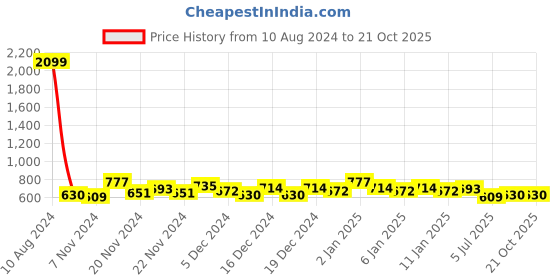 ajio.com the indian garage co Slim Fit Flat-Front Trousers with Drawstring the indian garage co Price History Graph from 10 Aug 2024 to 20 Oct 2025