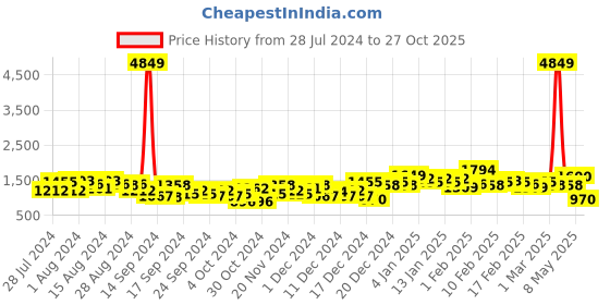 ajio.com the indian garage co Slim Fit Jacket with Insert Pockets the indian garage co Price History Graph from 28 Jul 2024 to 27 Oct 2025