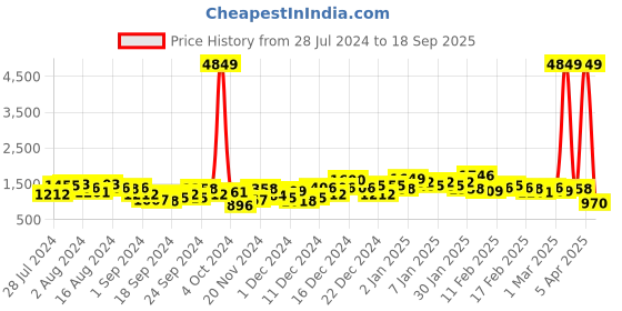 ajio.com the indian garage co Slim Fit Jacket with Zipper Pockets the indian garage co Price History Graph from 28 Jul 2024 to 18 Sep 2025