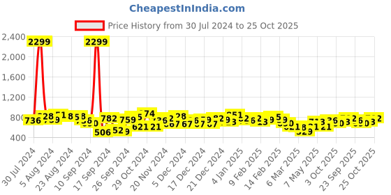 ajio.com the indian garage co Slim Fit Jeans with Roll-Up Hem the indian garage co Price History Graph from 30 Jul 2024 to 25 Oct 2025