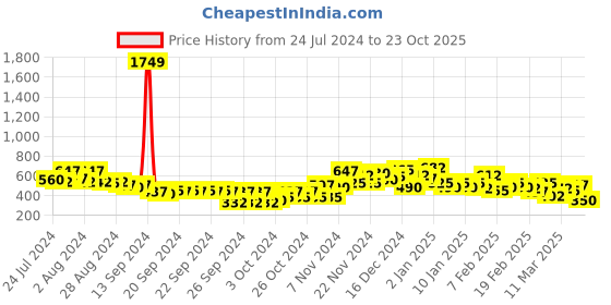 ajio.com the indian garage co Slim Fit Joggers with Insert Pockets the indian garage co Price History Graph from 24 Jul 2024 to 23 Oct 2025