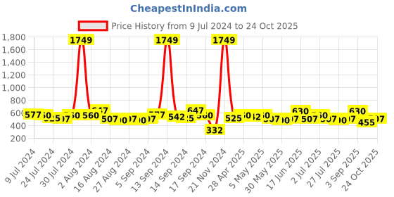 ajio.com the indian garage co Slim Fit Joggers with Insert Pockets the indian garage co Price History Graph from 9 Jul 2024 to 24 Oct 2025
