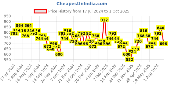 ajio.com the indian garage co Slim Fit Joggers with Insert Pockets the indian garage co Price History Graph from 17 Jul 2024 to 1 Oct 2025