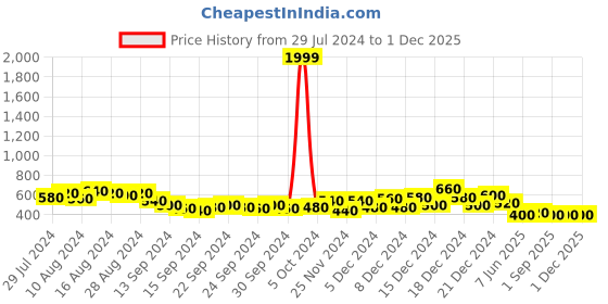 ajio.com the indian garage co Slim Fit Shirt Kurta the indian garage co Price History Graph from 29 Jul 2024 to 1 Dec 2025