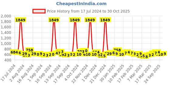 ajio.com the indian garage co Slim Fit Shirt with Flap Pockets the indian garage co Price History Graph from 17 Jul 2024 to 30 Oct 2025