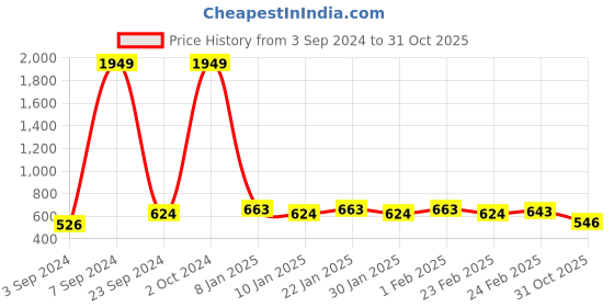 ajio.com the indian garage co Slim Fit Shirt with Patch Pocket the indian garage co Price History Graph from 3 Sep 2024 to 31 Oct 2025