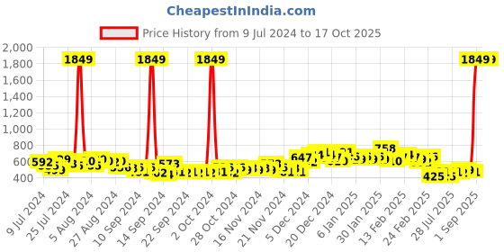 ajio.com the indian garage co Slim Fit Shorts with Insert Pockets the indian garage co Price History Graph from 9 Jul 2024 to 17 Oct 2025