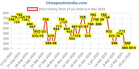 ajio.com the indian garage co Slim Fit Straight Kurta with Patch Pocket the indian garage co Price History Graph from 27 Jul 2024 to 5 Nov 2025