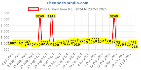 ajio.com the indian garage co Slim Fit Trucker Jacket the indian garage co Price History Graph from 9 Jul 2024 to 23 Oct 2025
