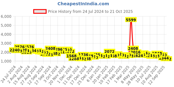 ajio.com the indian garage co Slim Fit Zip-Front Bomber Jacket the indian garage co Price History Graph from 24 Jul 2024 to 21 Oct 2025
