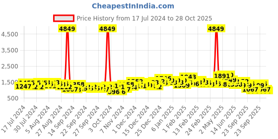 ajio.com the indian garage co Slim Fit Zip-Front Jacket with Contrast Stripes the indian garage co Price History Graph from 17 Jul 2024 to 28 Oct 2025