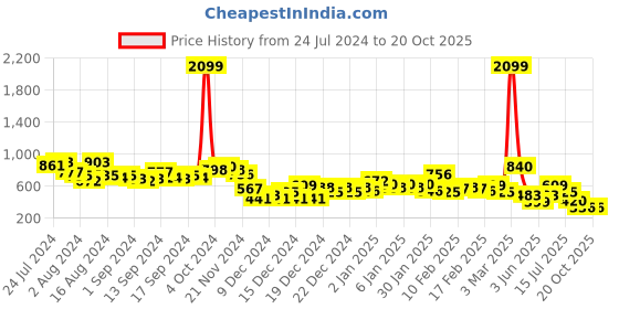 ajio.com the indian garage co Slim Fit Zip-Front Sweatshirt with Contrast Stripes the indian garage co Price History Graph from 24 Jul 2024 to 19 Oct 2025