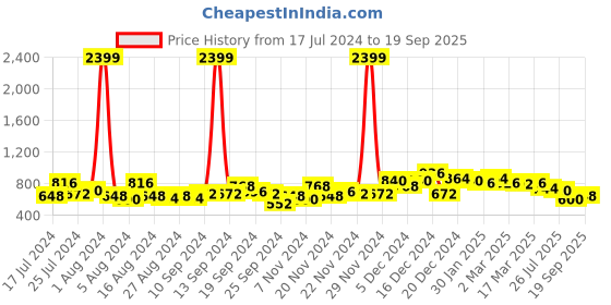 ajio.com the indian garage co Solid Flat-Front Cargo Pants the indian garage co Price History Graph from 17 Jul 2024 to 19 Sep 2025