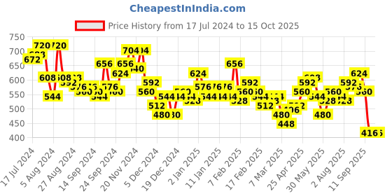 ajio.com the indian garage co Solid Flat-Front Shorts the indian garage co Price History Graph from 17 Jul 2024 to 15 Oct 2025