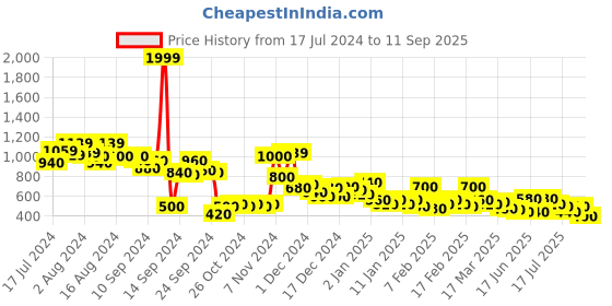 ajio.com the indian garage co Solid Slim Fit Jeans the indian garage co Price History Graph from 17 Jul 2024 to 11 Sep 2025