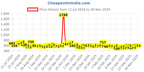 ajio.com the indian garage co Spread Collar Shirt with Patch Pocket the indian garage co Price History Graph from 11 Jul 2024 to 30 Nov 2025