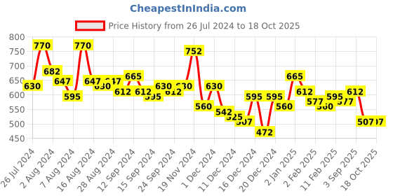 ajio.com the indian garage co Spread-Collar Shirt with Patch Pocket the indian garage co Price History Graph from 26 Jul 2024 to 18 Oct 2025