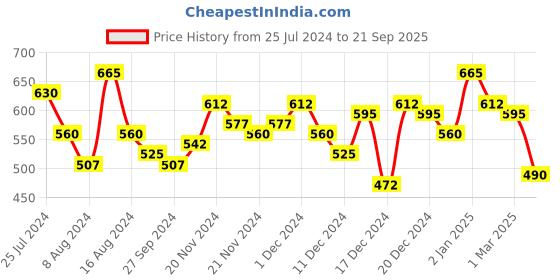 ajio.com the indian garage co Spread-Collar Shirt with Patch Pocket the indian garage co Price History Graph from 25 Jul 2024 to 21 Sep 2025