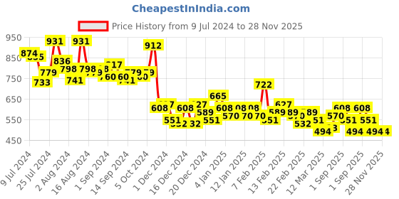 ajio.com the indian garage co Striped Flat-Front Chinos with Insert Pockets the indian garage co Price History Graph from 9 Jul 2024 to 28 Nov 2025
