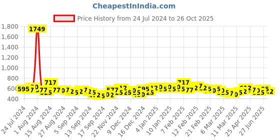 ajio.com the indian garage co Striped Shirt with Patch Pocket the indian garage co Price History Graph from 24 Jul 2024 to 26 Oct 2025