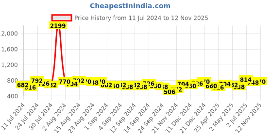 ajio.com the indian garage co Striped Shirt with Patch Pocket the indian garage co Price History Graph from 11 Jul 2024 to 12 Nov 2025