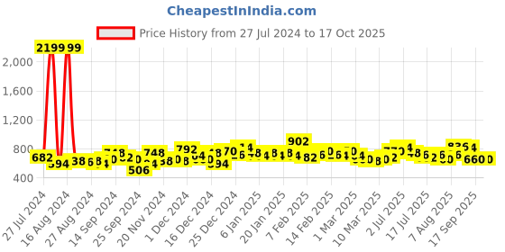 ajio.com the indian garage co Striped Shirt with Patch Pocket the indian garage co Price History Graph from 27 Jul 2024 to 16 Oct 2025