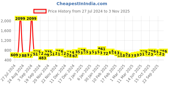 ajio.com the indian garage co Striped Shirt with Patch Pocket the indian garage co Price History Graph from 27 Jul 2024 to 3 Nov 2025