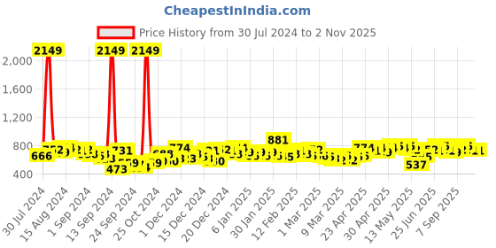 ajio.com the indian garage co Striped Shirt with Patch Pocket the indian garage co Price History Graph from 30 Jul 2024 to 1 Nov 2025