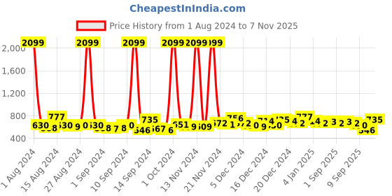 ajio.com the indian garage co Striped Shirt with Patch Pocket the indian garage co Price History Graph from 1 Aug 2024 to 7 Nov 2025