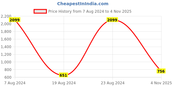 ajio.com the indian garage co Striped Shirt with Patch Pocket the indian garage co Price History Graph from 7 Aug 2024 to 4 Nov 2025