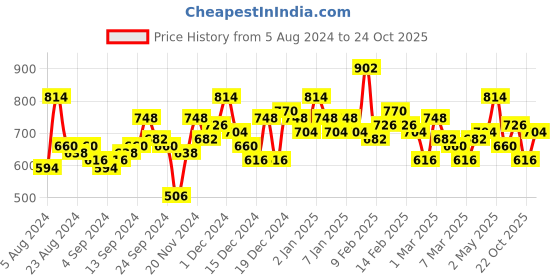 ajio.com the indian garage co Striped Shirt with Patch Pocket the indian garage co Price History Graph from 5 Aug 2024 to 24 Oct 2025