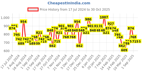 ajio.com the indian garage co Striped Slim Fit Flat-Front Chinos the indian garage co Price History Graph from 17 Jul 2024 to 30 Oct 2025