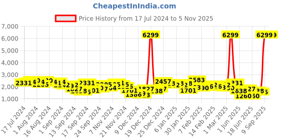 ajio.com the indian garage co Textured Biker Jacket with Mock Collar the indian garage co Price History Graph from 17 Jul 2024 to 4 Nov 2025