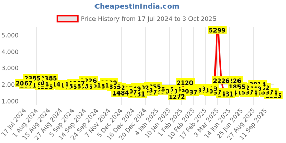 ajio.com the indian garage co Textured Zip-Front Jacket with Insert Pockets the indian garage co Price History Graph from 17 Jul 2024 to 3 Oct 2025