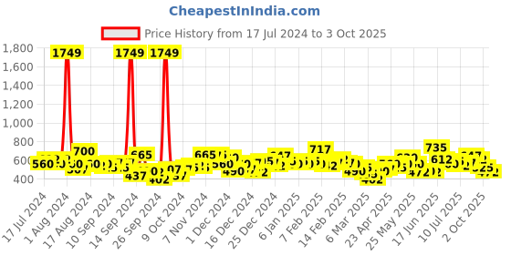 ajio.com the indian garage co Tropical Print Shirt with Patch Pocket the indian garage co Price History Graph from 17 Jul 2024 to 3 Oct 2025