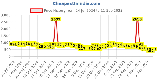 ajio.com the indian garage co Typographic Print Hoodie the indian garage co Price History Graph from 24 Jul 2024 to 11 Sep 2025