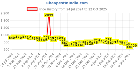ajio.com the indian garage co Typographic Print Hoodie with Kangaroo Pocket the indian garage co Price History Graph from 24 Jul 2024 to 12 Oct 2025