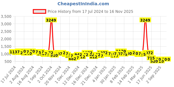 ajio.com the indian garage co Washed Denim Jacket with Flap Pockets the indian garage co Price History Graph from 17 Jul 2024 to 15 Nov 2025