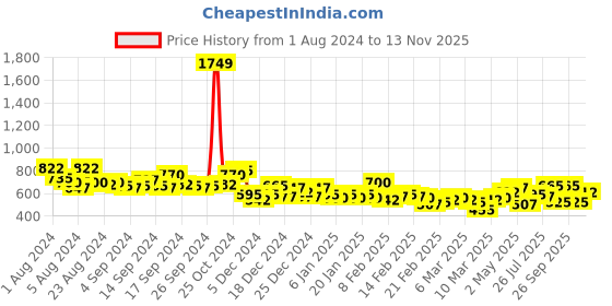 ajio.com the indian garage co Washed Distressed Shorts the indian garage co Price History Graph from 1 Aug 2024 to 13 Nov 2025