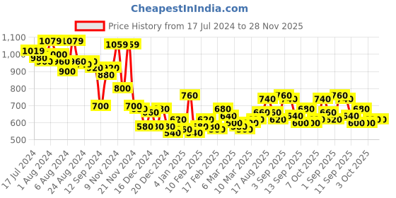 ajio.com the indian garage co Washed Joggers with Drawstring Waist the indian garage co Price History Graph from 17 Jul 2024 to 28 Nov 2025