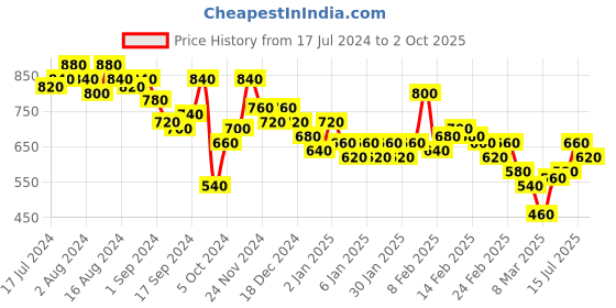 ajio.com the indian garage co Washed Slim Fit Jeans with Side Taping the indian garage co Price History Graph from 17 Jul 2024 to 2 Oct 2025