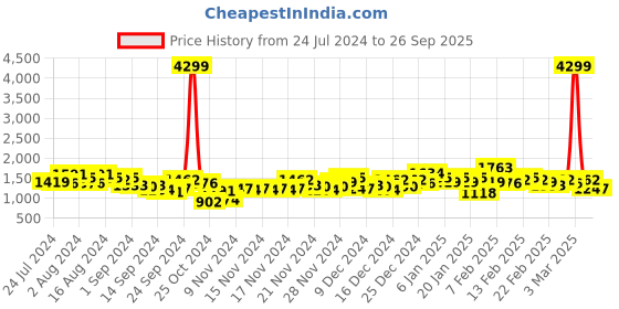 ajio.com the indian garage co Zip-Front Bomber Jacket with Zipper Pockets the indian garage co Price History Graph from 24 Jul 2024 to 26 Sep 2025