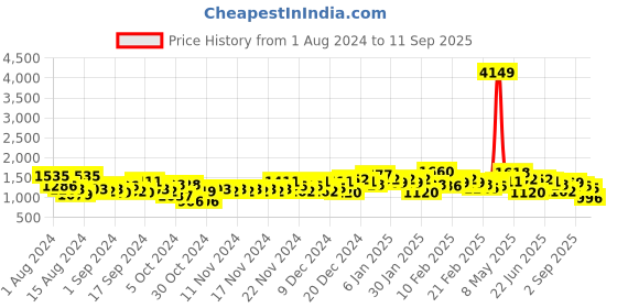 ajio.com the indian garage co Zip-Front Hooded Puffer Jacket the indian garage co Price History Graph from 1 Aug 2024 to 11 Sep 2025