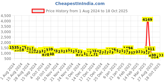 ajio.com the indian garage co Zip-Front Hooded Puffer Jacket the indian garage co Price History Graph from 1 Aug 2024 to 18 Oct 2025