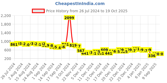 ajio.com the indian garage co Zip-Front Hoodie with Raglan Sleeves the indian garage co Price History Graph from 26 Jul 2024 to 17 Oct 2025