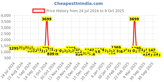 ajio.com the indian garage co Zip-Front Jacket with Zip Pockets the indian garage co Price History Graph from 24 Jul 2024 to 8 Oct 2025